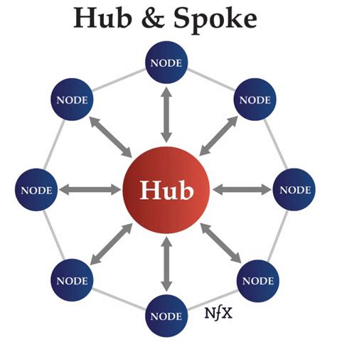 What does processed at hub mean 